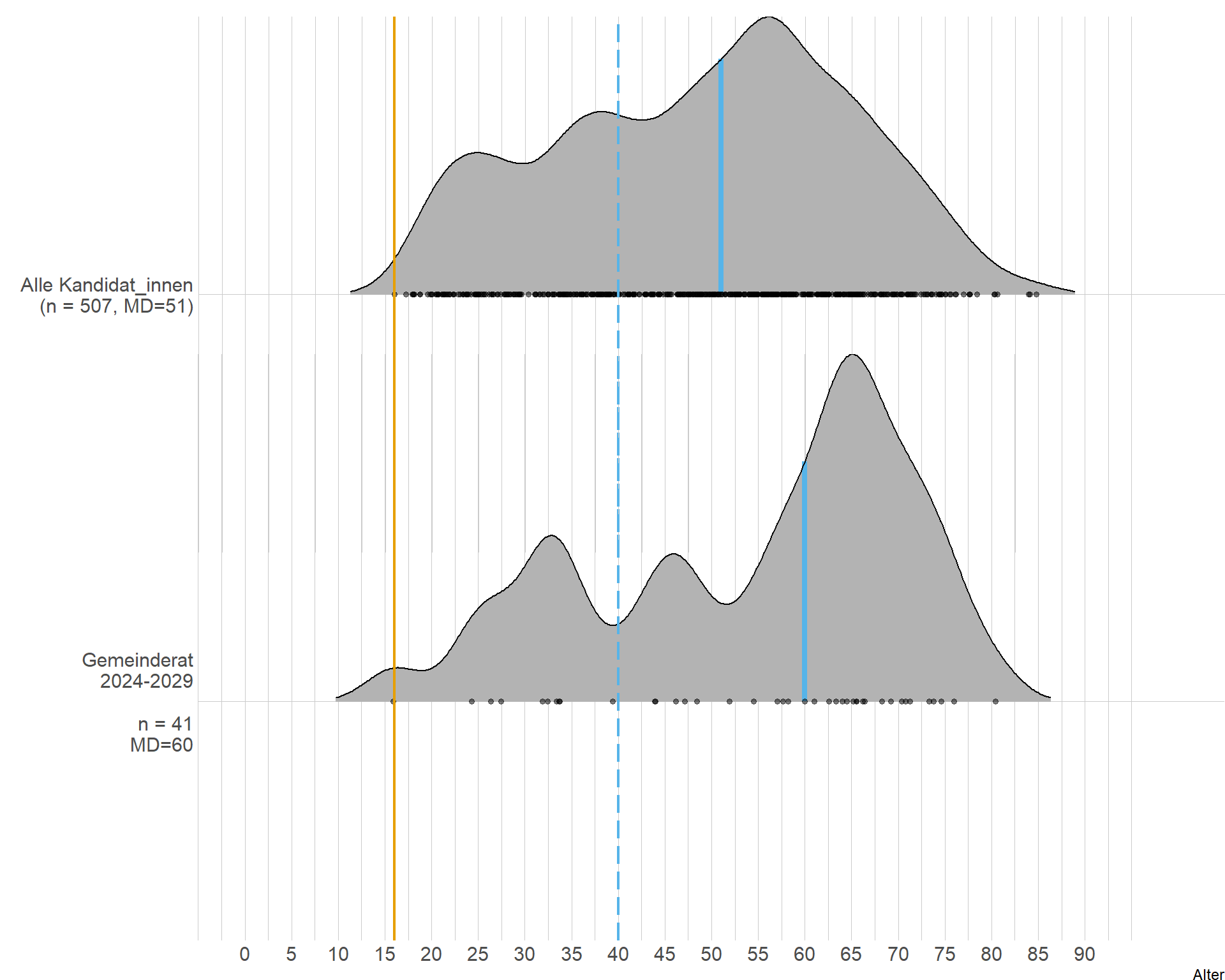 Vergleich Altersverteilung zur Wahl stehende Kandidat_innen (oben) und am 9.6.2024 gewählte Gemeinderatsmitglieder (unten). Jeweils Wahlalter (orange), Altersmedian (blau durchgehend) und Alters-Median Ulmer Bevölkerung (blau gestrichelt)