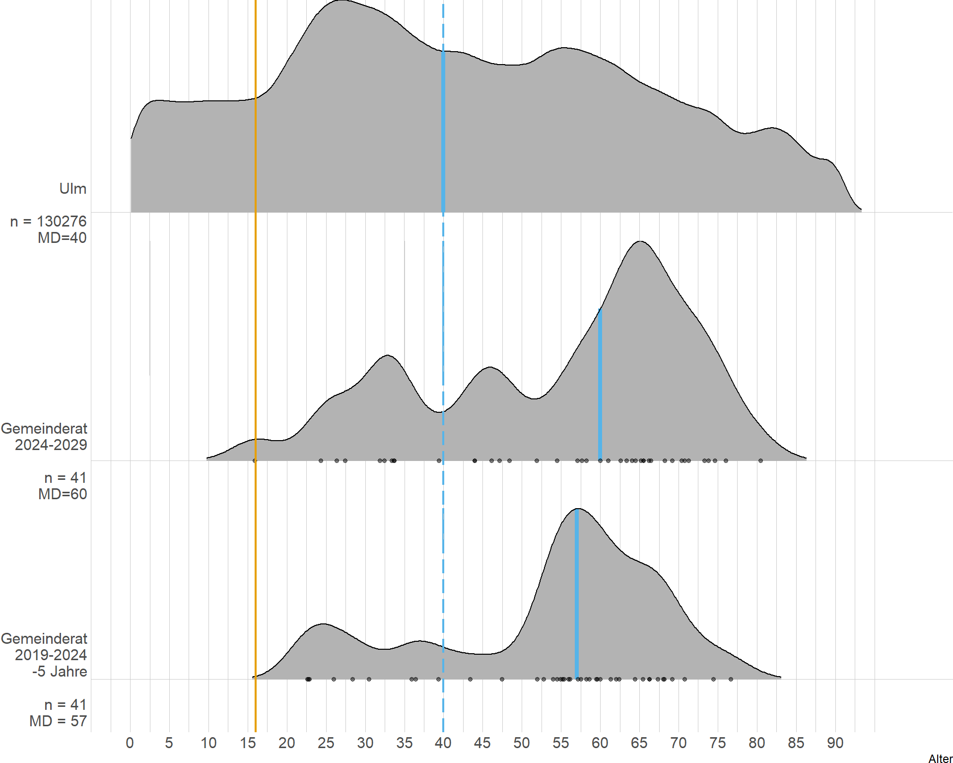 Vergleich Altersverteilung Ulmer Bevölkerung (oben), am 9.6.2024 neu gewählter Gemeinderat (Mitte) und bisheriger/aktueller Gemeinderat (unten). Jeweils Wahlalter (orange), jeweiliger Alters-Median (blau durchgehend) und Alters-Median der Ulmer Bevölkerung (blau gestrichelt)